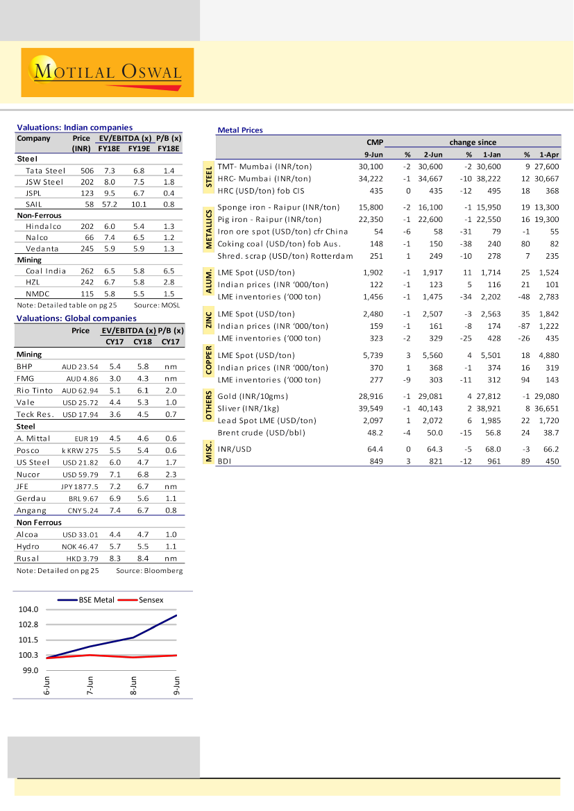 Bse Metal Index Chart